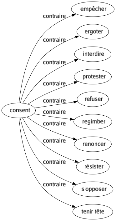 Contraire de Consent : Empêcher Ergoter Interdire Protester Refuser Regimber Renoncer Résister S'opposer Tenir tête 