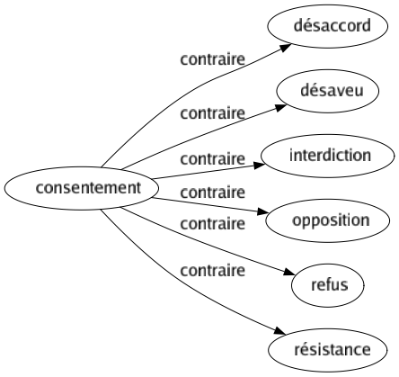 Contraire de Consentement : Désaccord Désaveu Interdiction Opposition Refus Résistance 