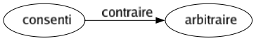 Contraire de Consenti : Arbitraire 