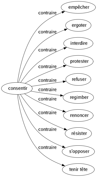 Contraire de Consentir : Empêcher Ergoter Interdire Protester Refuser Regimber Renoncer Résister S'opposer Tenir tête 