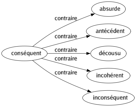 Contraire de Conséquent : Absurde Antécédent Décousu Incohérent Inconséquent 