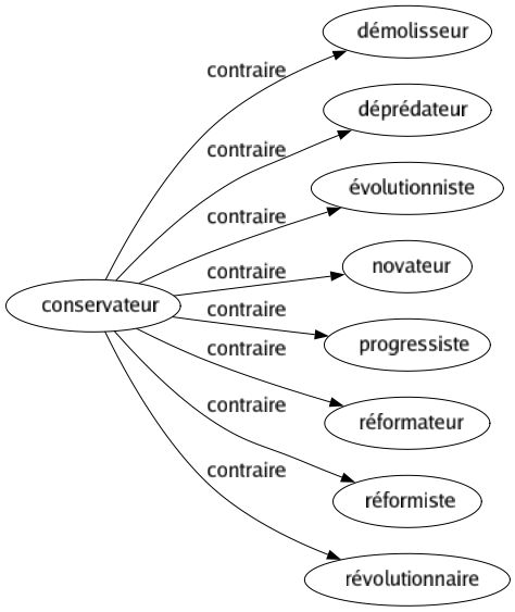Contraire de Conservateur : Démolisseur Déprédateur Évolutionniste Novateur Progressiste Réformateur Réformiste Révolutionnaire 