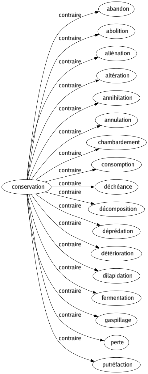 Contraire de Conservation : Abandon Abolition Aliénation Altération Annihilation Annulation Chambardement Consomption Déchéance Décomposition Déprédation Détérioration Dilapidation Fermentation Gaspillage Perte Putréfaction 