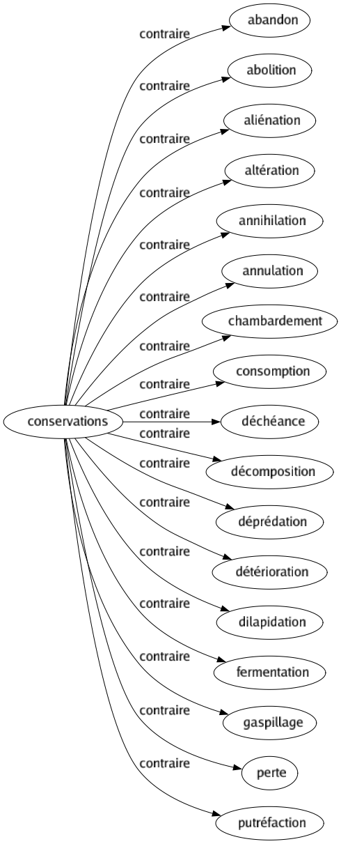 Contraire de Conservations : Abandon Abolition Aliénation Altération Annihilation Annulation Chambardement Consomption Déchéance Décomposition Déprédation Détérioration Dilapidation Fermentation Gaspillage Perte Putréfaction 