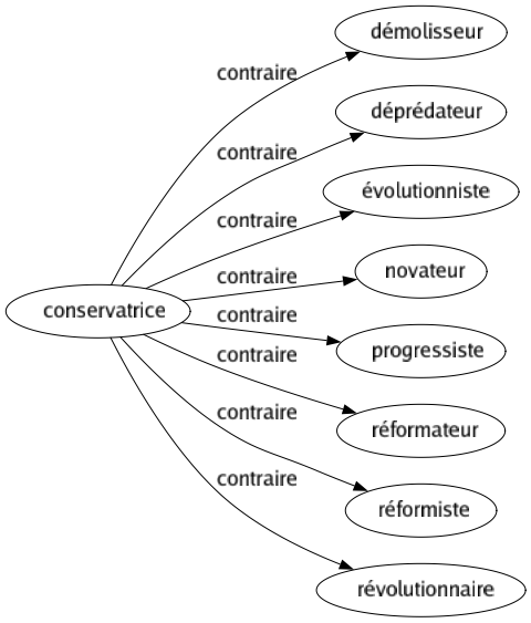 Contraire de Conservatrice : Démolisseur Déprédateur Évolutionniste Novateur Progressiste Réformateur Réformiste Révolutionnaire 