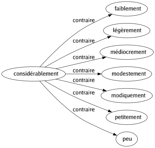 Contraire de Considérablement : Faiblement Légèrement Médiocrement Modestement Modiquement Petitement Peu 
