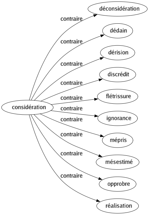 Contraire de Considération : Déconsidération Dédain Dérision Discrédit Flétrissure Ignorance Mépris Mésestimé Opprobre Réalisation 