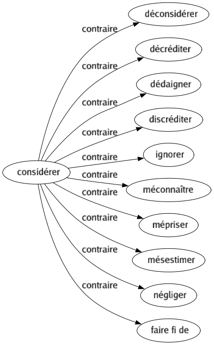 Contraire de Considérer : Déconsidérer Décréditer Dédaigner Discréditer Ignorer Méconnaître Mépriser Mésestimer Négliger Faire fi de 