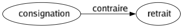 Contraire de Consignation : Retrait 