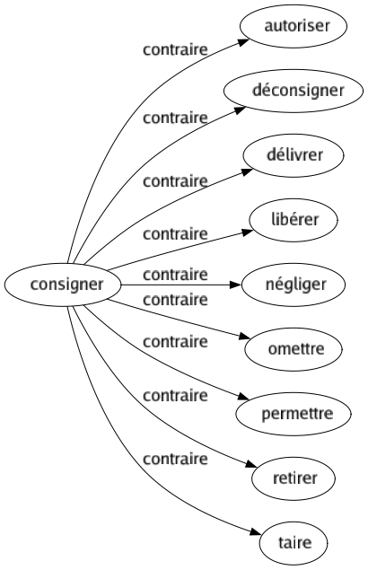 Contraire de Consigner : Autoriser Déconsigner Délivrer Libérer Négliger Omettre Permettre Retirer Taire 