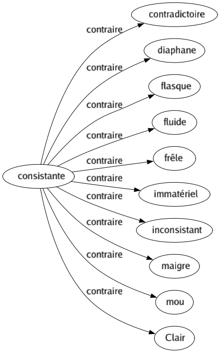Contraire de Consistante : Contradictoire Diaphane Flasque Fluide Frêle Immatériel Inconsistant Maigre Mou Clair 