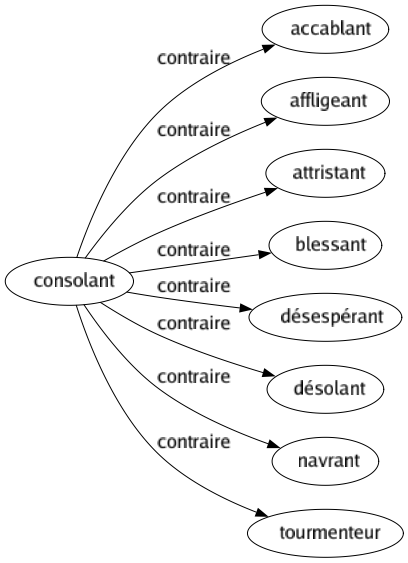Contraire de Consolant : Accablant Affligeant Attristant Blessant Désespérant Désolant Navrant Tourmenteur 