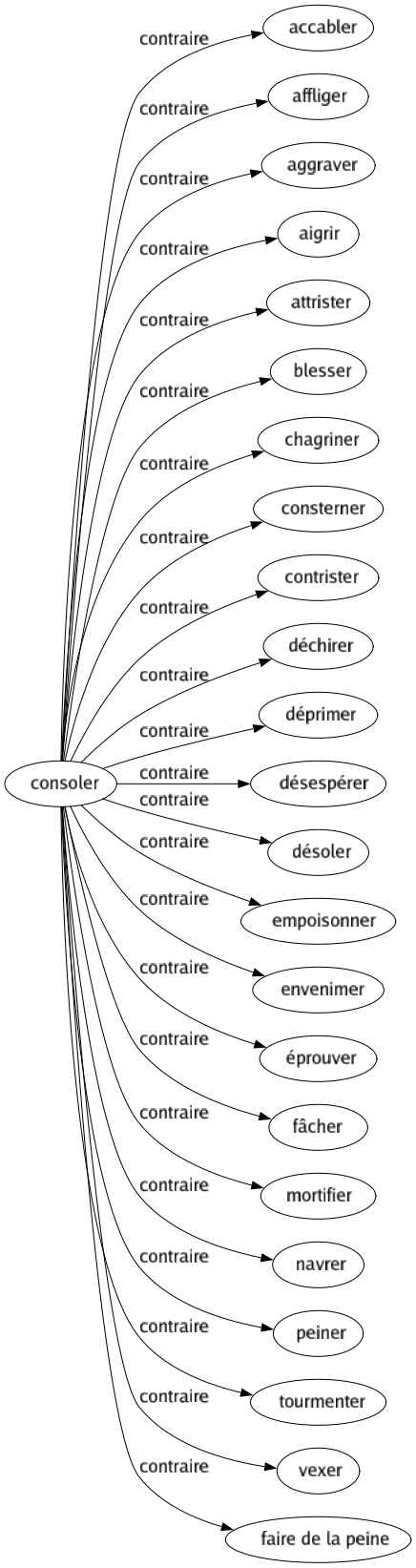 Contraire de Consoler : Accabler Affliger Aggraver Aigrir Attrister Blesser Chagriner Consterner Contrister Déchirer Déprimer Désespérer Désoler Empoisonner Envenimer Éprouver Fâcher Mortifier Navrer Peiner Tourmenter Vexer Faire de la peine 