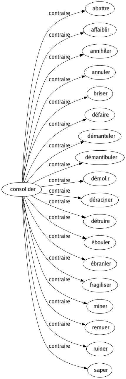 Contraire de Consolider : Abattre Affaiblir Annihiler Annuler Briser Défaire Démanteler Démantibuler Démolir Déraciner Détruire Ébouler Ébranler Fragiliser Miner Remuer Ruiner Saper 