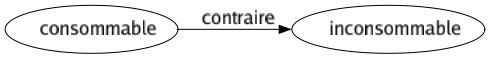 Contraire de Consommable : Inconsommable 
