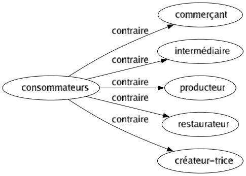 Contraire de Consommateurs : Commerçant Intermédiaire Producteur Restaurateur Créateur-trice 