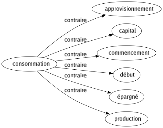 Contraire de Consommation : Approvisionnement Capital Commencement Début Épargné Production 