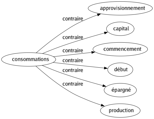 Contraire de Consommations : Approvisionnement Capital Commencement Début Épargné Production 