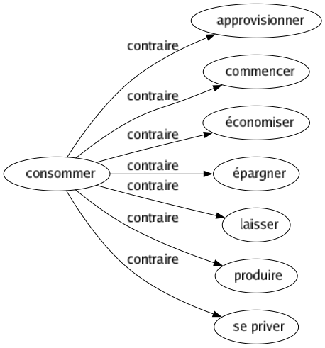 Contraire de Consommer : Approvisionner Commencer Économiser Épargner Laisser Produire Se priver 
