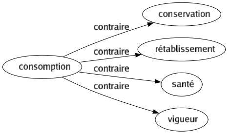 Contraire de Consomption : Conservation Rétablissement Santé Vigueur 