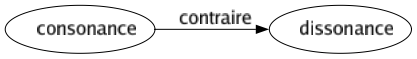 Contraire de Consonance : Dissonance 