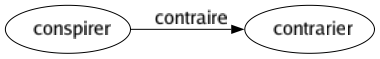 Contraire de Conspirer : Contrarier 