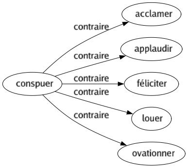 Contraire de Conspuer : Acclamer Applaudir Féliciter Louer Ovationner 