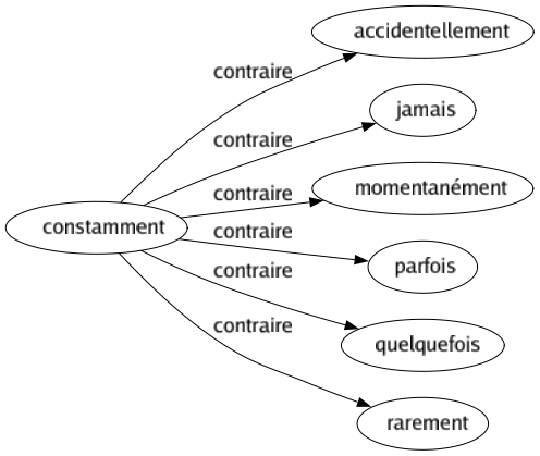 Contraire de Constamment : Accidentellement Jamais Momentanément Parfois Quelquefois Rarement 