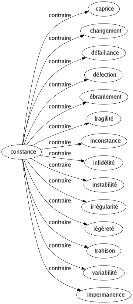 Contraire de Constance : Caprice Changement Défaillance Défection Ébranlement Fragilité Inconstance Infidélité Instabilité Irrégularité Légèreté Trahison Variabilité Impermanence 