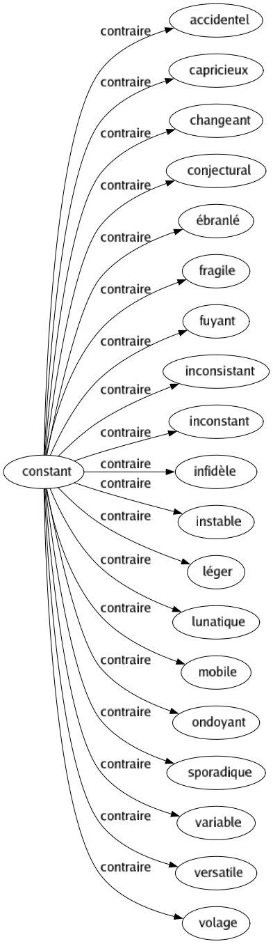 Contraire de Constant : Accidentel Capricieux Changeant Conjectural Ébranlé Fragile Fuyant Inconsistant Inconstant Infidèle Instable Léger Lunatique Mobile Ondoyant Sporadique Variable Versatile Volage 