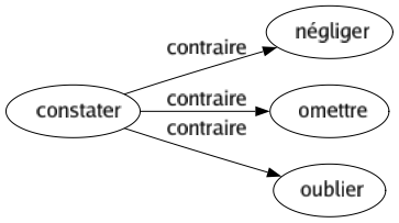 Contraire de Constater : Négliger Omettre Oublier 