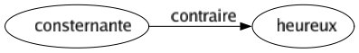 Contraire de Consternante : Heureux 