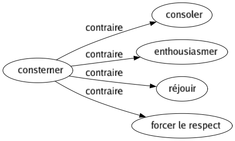 Contraire de Consterner : Consoler Enthousiasmer Réjouir Forcer le respect 