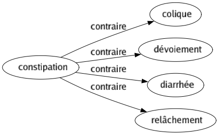 Contraire de Constipation : Colique Dévoiement Diarrhée Relâchement 