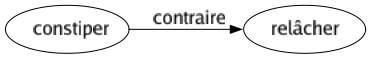 Contraire de Constiper : Relâcher 