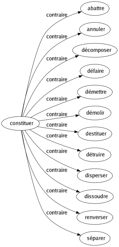 Contraire de Constituer : Abattre Annuler Décomposer Défaire Démettre Démolir Destituer Détruire Disperser Dissoudre Renverser Séparer 
