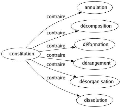 Contraire de Constitution : Annulation Décomposition Déformation Dérangement Désorganisation Dissolution 