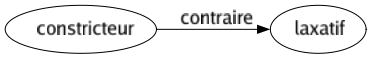 Contraire de Constricteur : Laxatif 