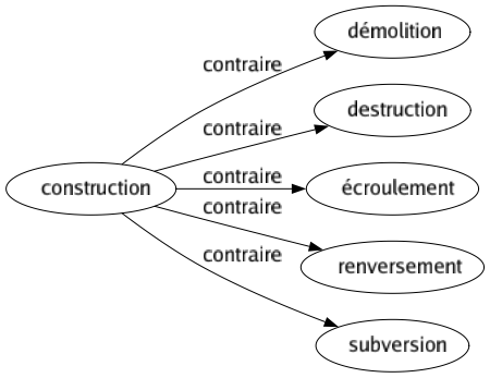 Contraire de Construction : Démolition Destruction Écroulement Renversement Subversion 