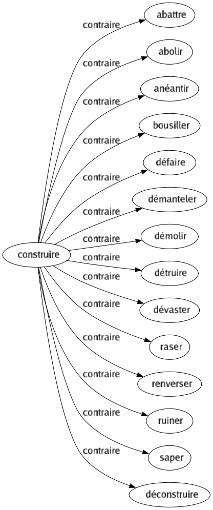 Contraire de Construire : Abattre Abolir Anéantir Bousiller Défaire Démanteler Démolir Détruire Dévaster Raser Renverser Ruiner Saper Déconstruire 