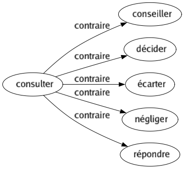 Contraire de Consulter : Conseiller Décider Écarter Négliger Répondre 