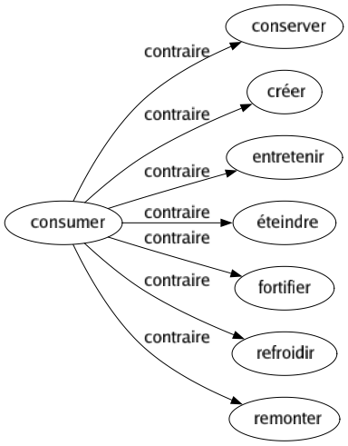 Contraire de Consumer : Conserver Créer Entretenir Éteindre Fortifier Refroidir Remonter 