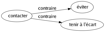Contraire de Contacter : Éviter Tenir à l'écart 