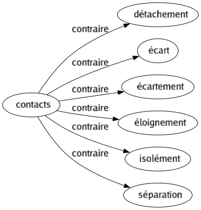 Contraire de Contacts : Détachement Écart Écartement Éloignement Isolément Séparation 