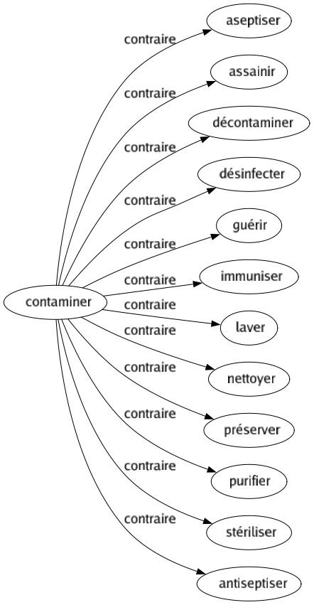 Contraire de Contaminer : Aseptiser Assainir Décontaminer Désinfecter Guérir Immuniser Laver Nettoyer Préserver Purifier Stériliser Antiseptiser 