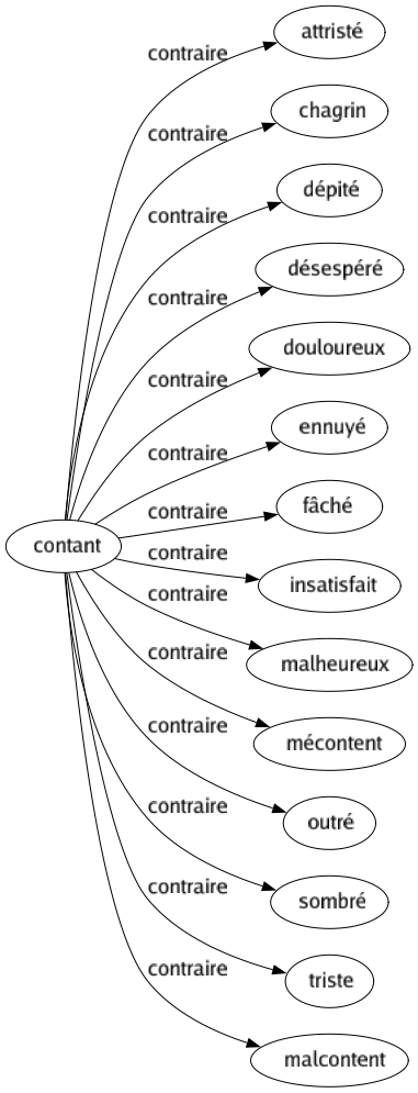 Contraire de Contant : Attristé Chagrin Dépité Désespéré Douloureux Ennuyé Fâché Insatisfait Malheureux Mécontent Outré Sombré Triste Malcontent 