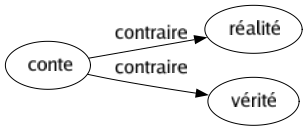Contraire de Conte : Réalité Vérité 