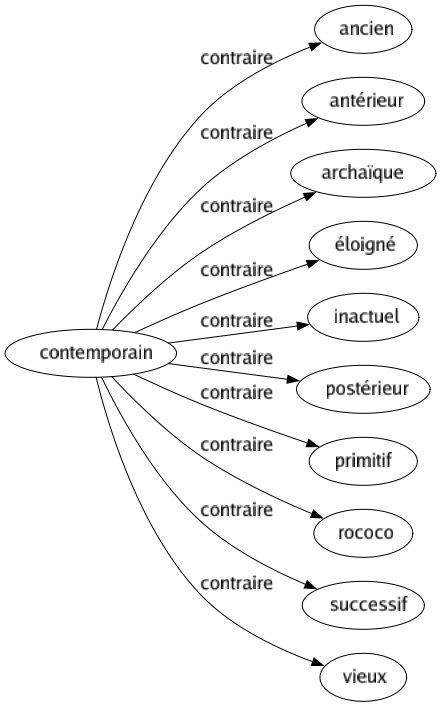 Contraire de Contemporain : Ancien Antérieur Archaïque Éloigné Inactuel Postérieur Primitif Rococo Successif Vieux 