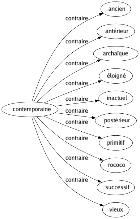 Contraire de Contemporaine : Ancien Antérieur Archaïque Éloigné Inactuel Postérieur Primitif Rococo Successif Vieux 