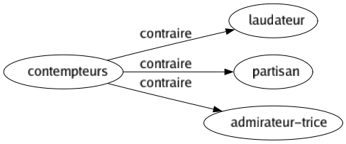 Contraire de Contempteurs : Laudateur Partisan Admirateur-trice 